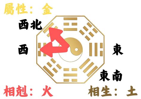 坐向西北|如何判別房子座向以及五行屬性